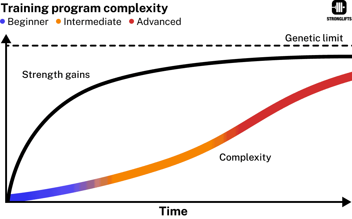 Training program complexity Training program complexity