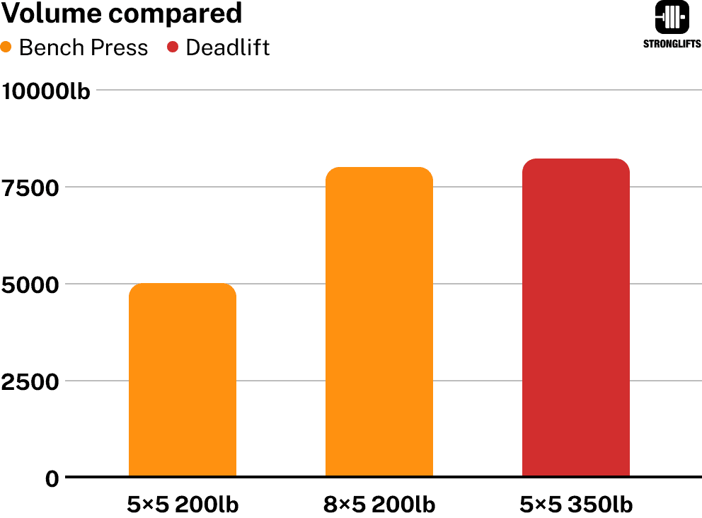 Volume Bench vs Deadlift Volume Bench vs Deadlift