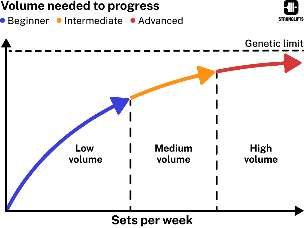 Volume needed to progress Volume needed to progress