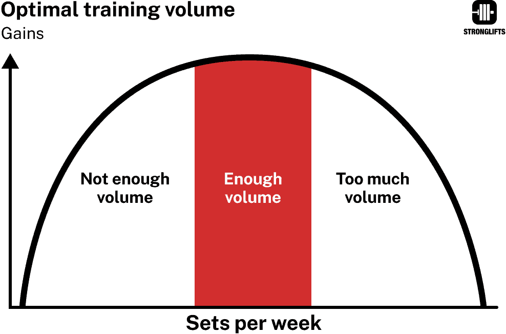 Optimal volume for strength Optimal volume for strength